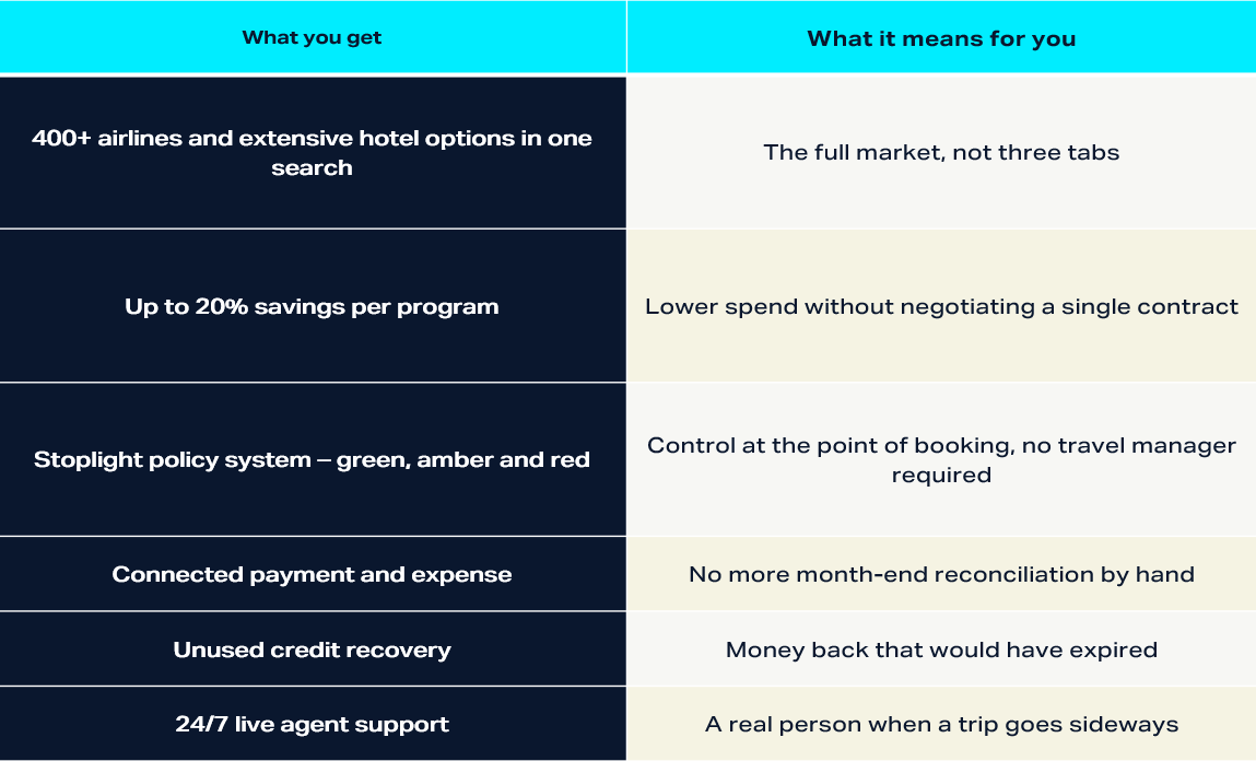 How AI Travel Software Gives SMBs Enterprise Control Without the Enterprise Price Tag 1 post table 1