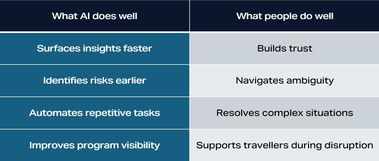 The Corporate Travel Buyer's Guide To AI 1 post table